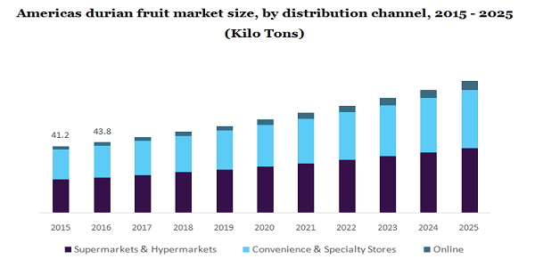 Americas durian fruit market