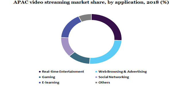 APAC video streaming market share
