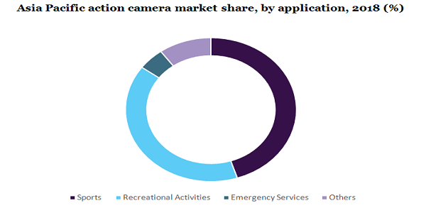 Asia Pacific action camera market