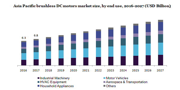 Asia Pacific brushless DC motors market 