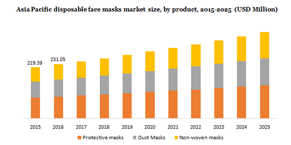 Asia Pacific Disposable face masks