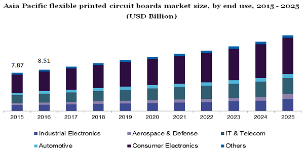 Asia Pacific flexible printed circuit boards market