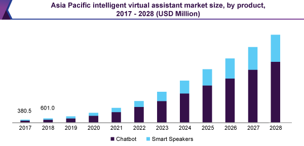 asia-pacific-intelligent-virtual-assistant-market