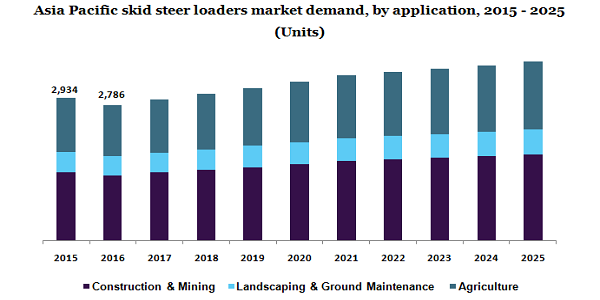 Asia Pacific skid steer loaders market