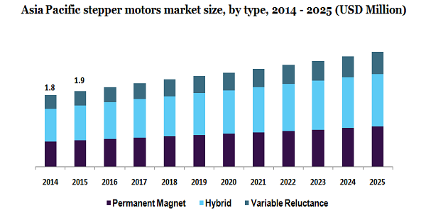 Asia Pacific stepper motors market