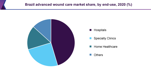 brazil-advanced-wound-care-market