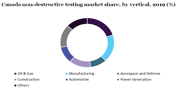 Canada non-destructive testing market