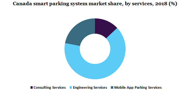 Canada smart parking system market