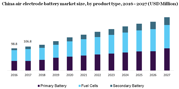China air electrode battery market