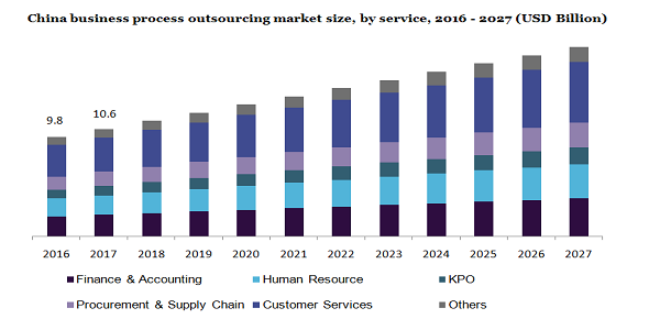 China business process outsourcing market