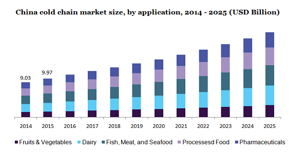 China cold chain market