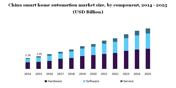 China smart home automation market