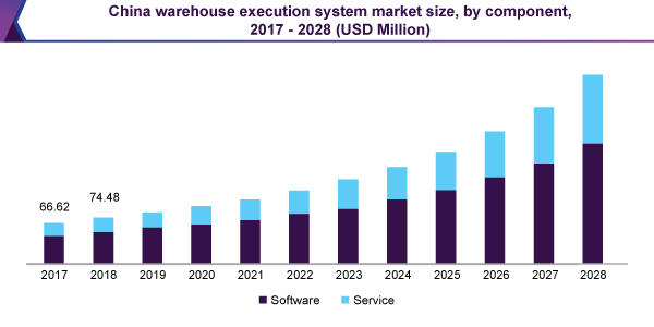 china-warehouse-execution-system-market