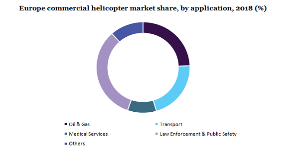 Europe commercial helicopter market