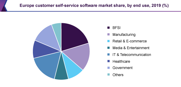 Europe customer self-service software market