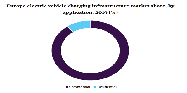 Europe electric vehicle charging infrastructure market share