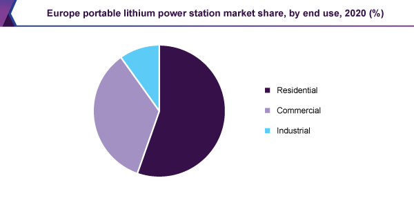 europe-portable-lithium-power-station-market