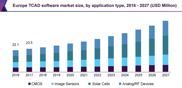 Europe tcad software market size