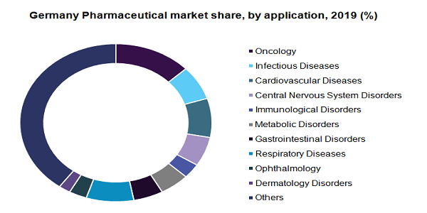 Germany Pharmaceutical market