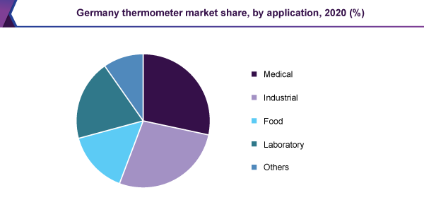 germany-thermometer-market