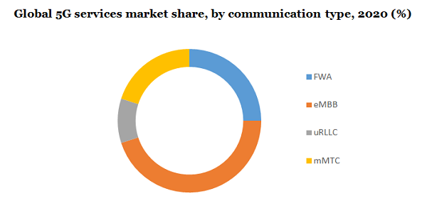 Global 5G services market