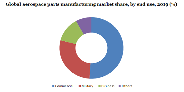 Global aerospace parts manufacturing market