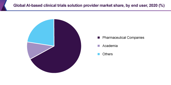 global-ai-based-clinical-trials-solution-provider-market