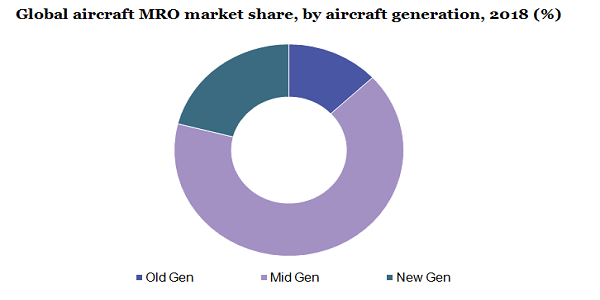 Global aircraft MRO market