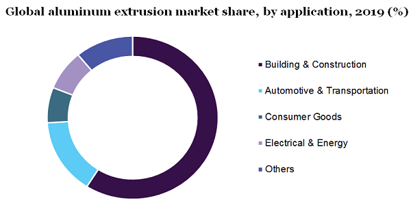 Global aluminum extrusion market