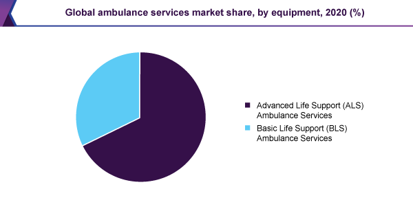 Global ambulance services market share