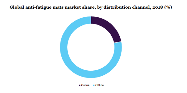 Global anti-fatigue mats market