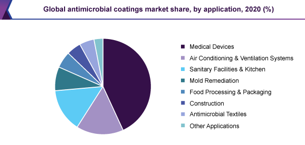 Global antimicrobial coatings market
