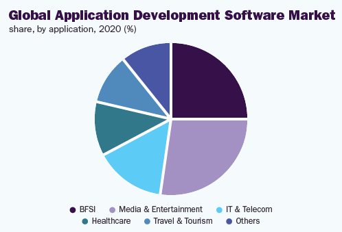 global-application-development-software-market