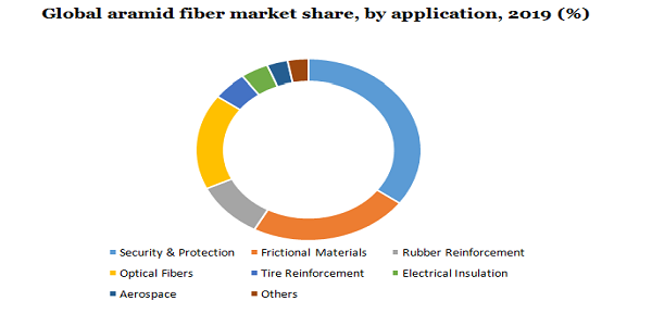 Global aramid fiber market