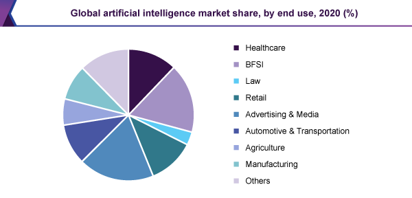 Global artificial intelligence market