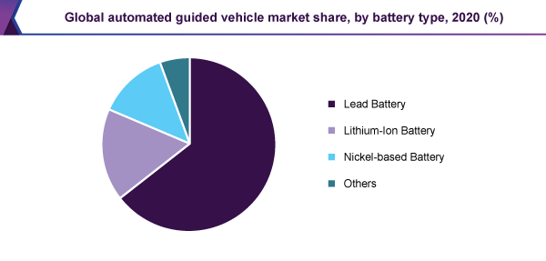 Global automated guided vehicle market