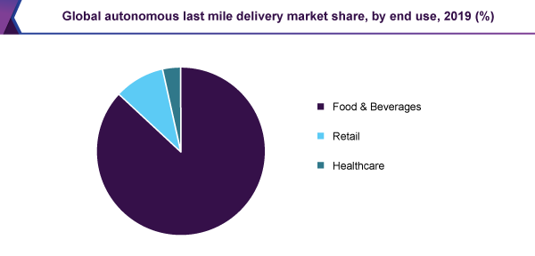 global-autonomous-last-mile-delivery-market