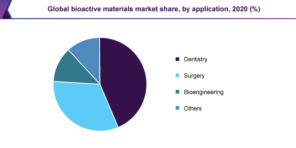 global-bioactive-materials-market