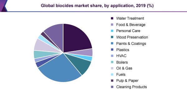 global-biocides-market