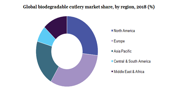 Global biodegradable cutlery market