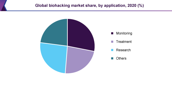 global-biohacking-market