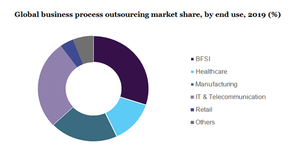 Global business process outsourcing market