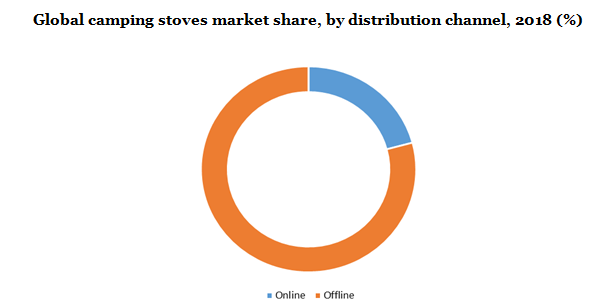 Global camping stoves market