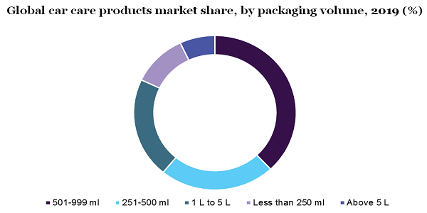 Global car care products market