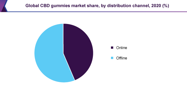 global-cbd-gummies-market