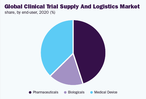 global-clinical-trial-supply-logistics-market