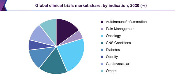 global-clinical-trials-market