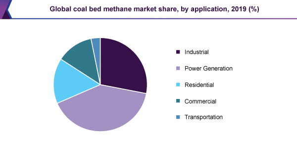 global-coal-bed-methane-market