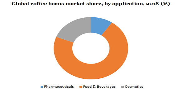 Global coffee beans market share