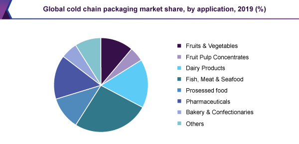 Global cold chain packaging market share